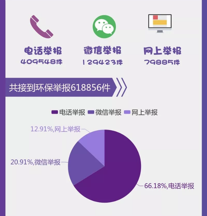 圖解丨數(shù)說“12369”環(huán)保舉報(bào)辦了啥？